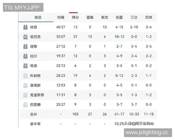 快船103-114太阳 球员评价：3人满分，4人及格，2人低迷